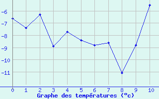 Courbe de températures pour Segl-Maria