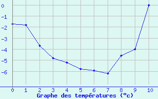 Courbe de températures pour Caylus (82)