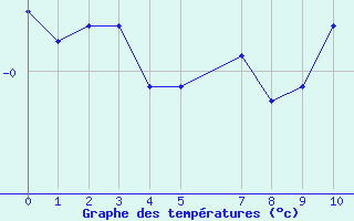 Courbe de températures pour Xonrupt-Longemer (88)
