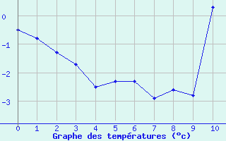Courbe de températures pour Thenon (24)