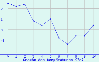 Courbe de températures pour Xaintrailles (47)