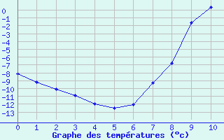 Courbe de températures pour Rautavaara Yla-luosta
