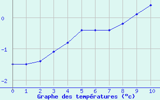 Courbe de températures pour Auberive (52)