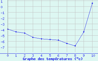 Courbe de températures pour Pertuis - Le Farigoulier (84)