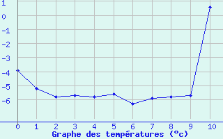 Courbe de températures pour Tallard (05)