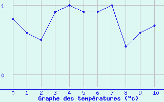 Courbe de températures pour Arquettes-en-Val (11)