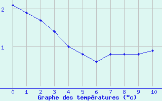 Courbe de températures pour Villacoublay (78)
