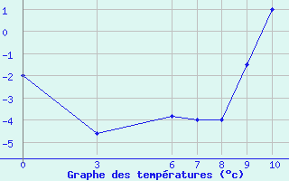 Courbe de températures pour Bolzano