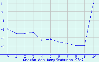 Courbe de températures pour Captieux-Retjons (40)