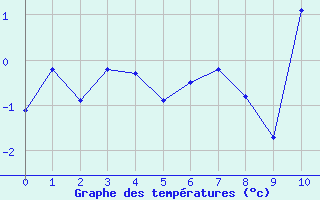 Courbe de températures pour Cars (33)