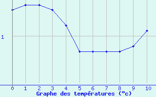 Courbe de températures pour Angers Ville (49)