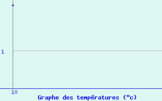 Courbe de températures pour Envalira (And)