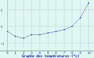 Courbe de températures pour Suresnes (92)