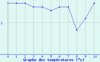 Courbe de températures pour Saint-Mars-la-Jail (44)