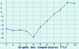 Courbe de tempratures pour Fokstua Ii