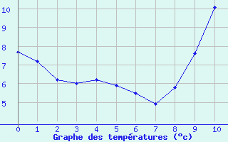 Courbe de tempratures pour Montourtier (53)