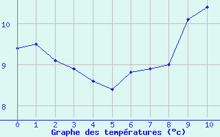 Courbe de températures pour Caixas (66)