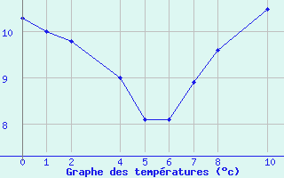 Courbe de tempratures pour Trujillo