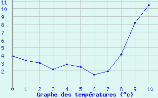 Courbe de tempratures pour Caylus (82)