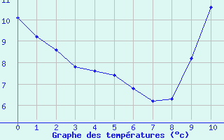 Courbe de températures pour Herne Bay (UK)