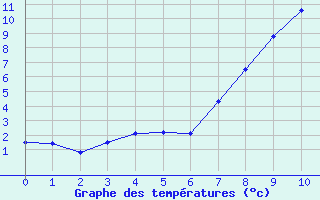 Courbe de tempratures pour Sigenza