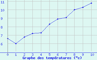 Courbe de tempratures pour Lesce