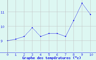 Courbe de températures pour Warcop Range