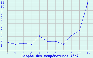 Courbe de températures pour Antibes-Golfe-Juan (06)