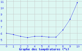 Courbe de tempratures pour Entremont le Vieux (73)