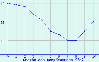 Courbe de tempratures pour Westdorpe Aws