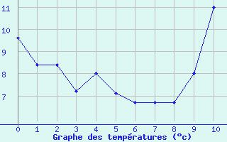 Courbe de températures pour Veurne (Be)