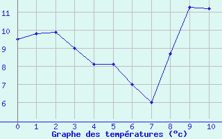 Courbe de tempratures pour Saint-Maurice-sur-Loire (42)