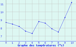 Courbe de températures pour Lissewege-Brugge (Be)