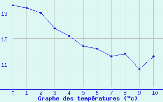 Courbe de températures pour Chartres (28)
