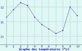 Courbe de tempratures pour Villette (54)