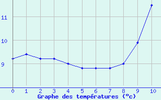 Courbe de tempratures pour Forges (76)