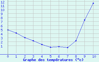Courbe de températures pour Rosans (05)