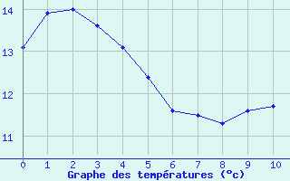 Courbe de tempratures pour Sivry-Rance (Be)