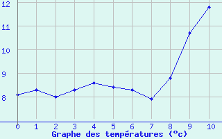 Courbe de tempratures pour Sablires Oara (07)