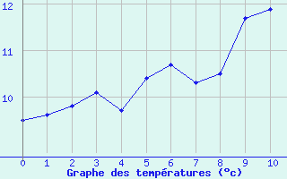 Courbe de tempratures pour La Chapelle (03)