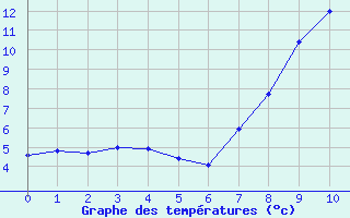 Courbe de températures pour Rimnicu Vilcea