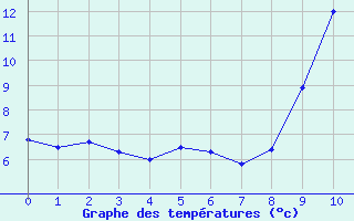 Courbe de tempratures pour Chambonchard (23)