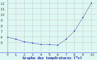 Courbe de tempratures pour Oviedo