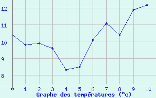 Courbe de tempratures pour Disentis