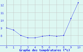 Courbe de tempratures pour Mendive (64)