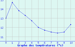 Courbe de tempratures pour Mimet (13)