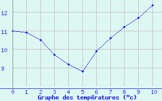 Courbe de températures pour Jarnages (23)