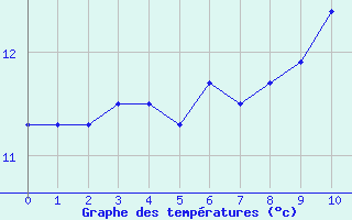 Courbe de tempratures pour Boulogne (62)