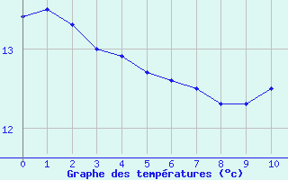 Courbe de tempratures pour Ondes (31)