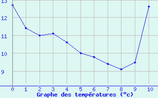 Courbe de températures pour Dunkerque (59)
